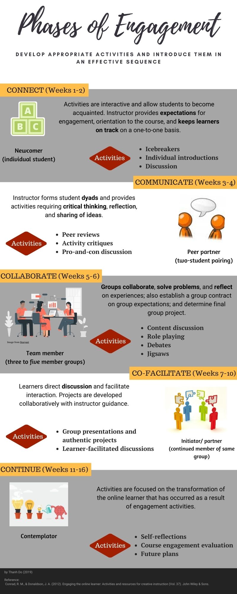 Phases of Engagement